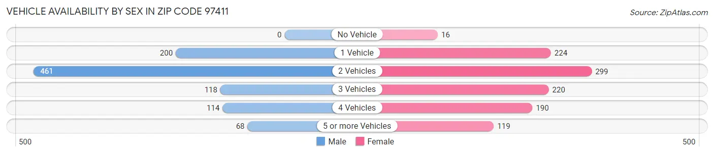 Vehicle Availability by Sex in Zip Code 97411