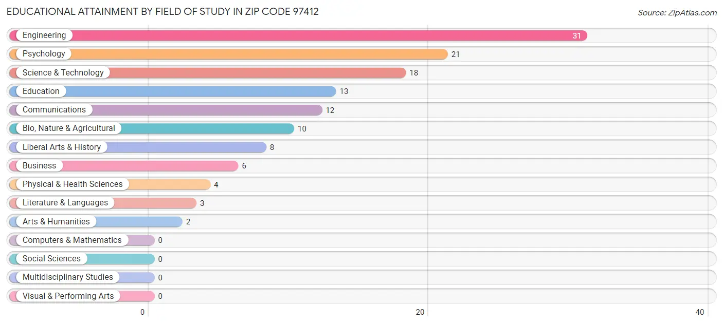 Educational Attainment by Field of Study in Zip Code 97412