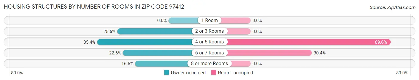 Housing Structures by Number of Rooms in Zip Code 97412
