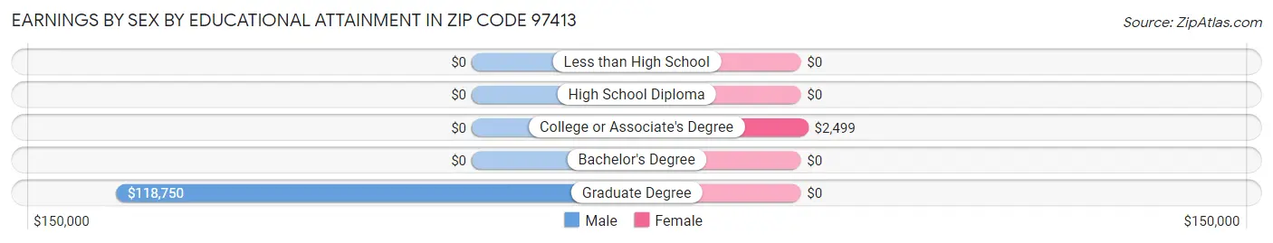 Earnings by Sex by Educational Attainment in Zip Code 97413