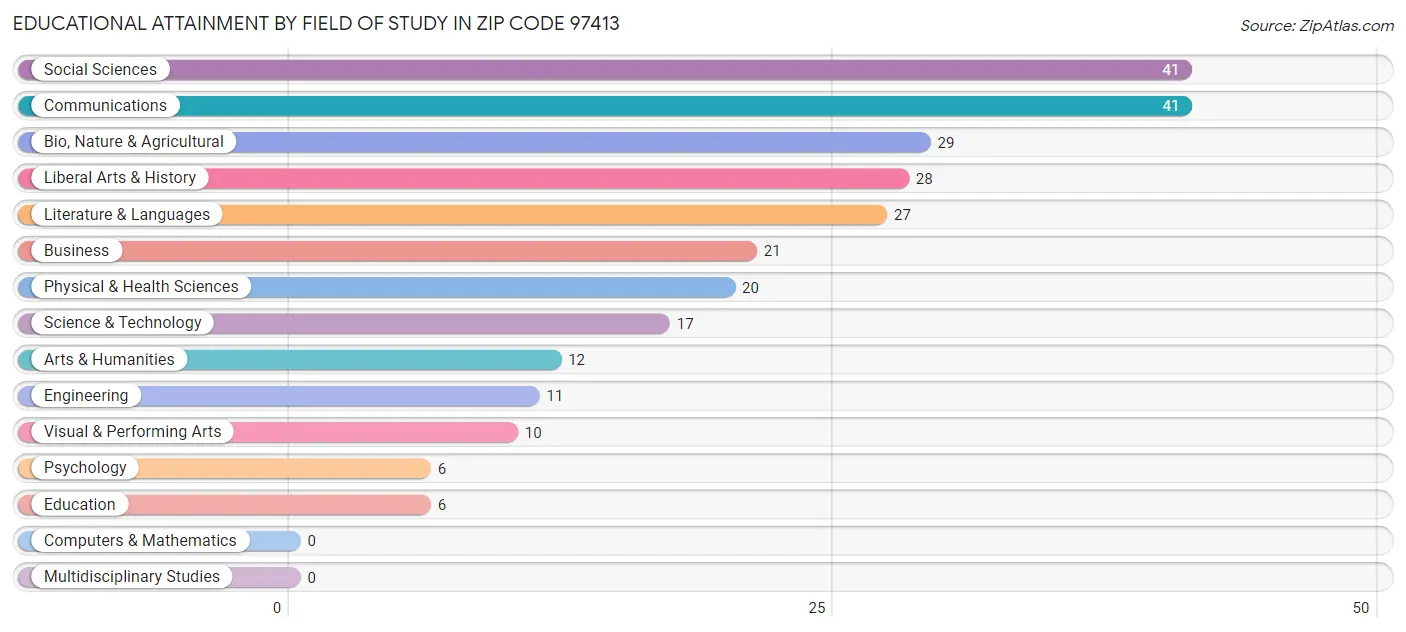 Educational Attainment by Field of Study in Zip Code 97413
