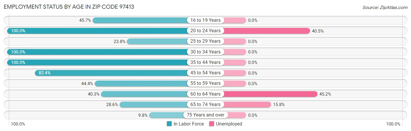 Employment Status by Age in Zip Code 97413
