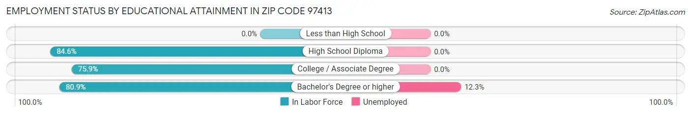 Employment Status by Educational Attainment in Zip Code 97413