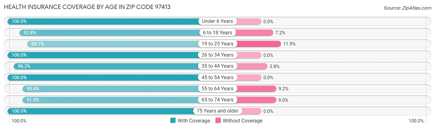 Health Insurance Coverage by Age in Zip Code 97413
