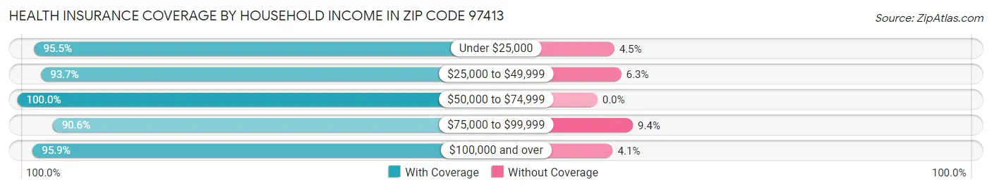 Health Insurance Coverage by Household Income in Zip Code 97413
