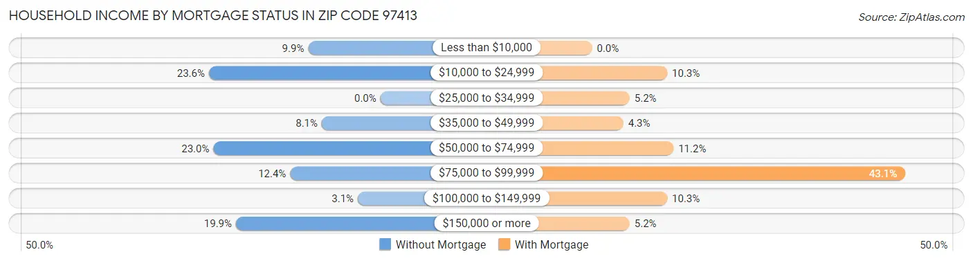 Household Income by Mortgage Status in Zip Code 97413