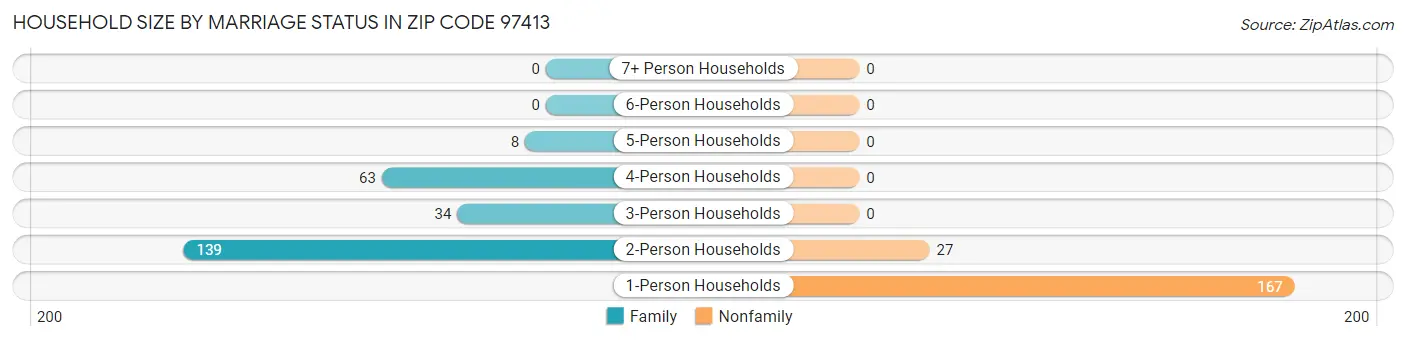 Household Size by Marriage Status in Zip Code 97413
