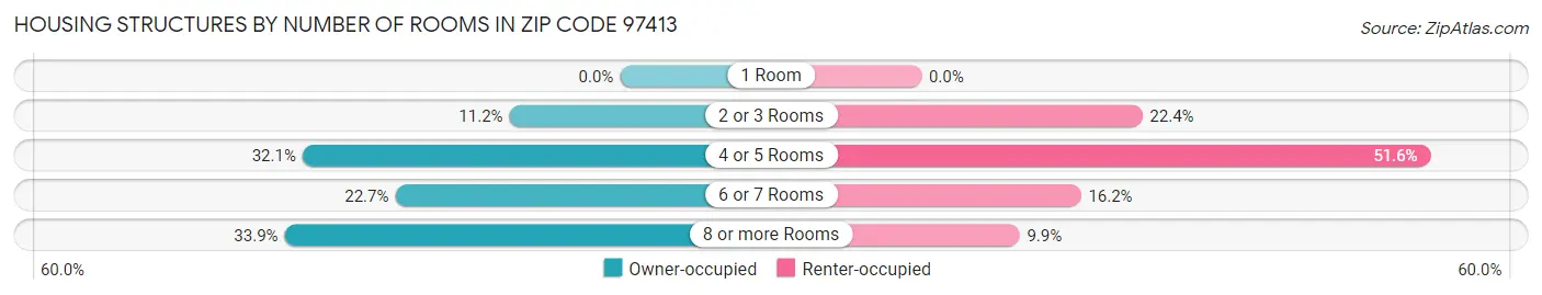 Housing Structures by Number of Rooms in Zip Code 97413