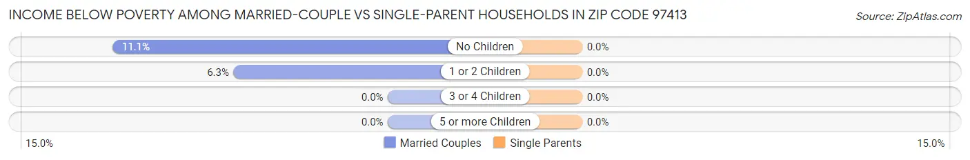 Income Below Poverty Among Married-Couple vs Single-Parent Households in Zip Code 97413