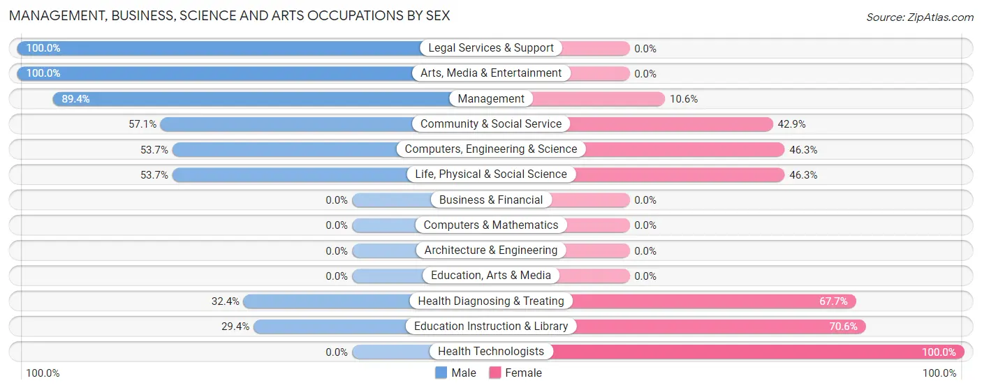Management, Business, Science and Arts Occupations by Sex in Zip Code 97413