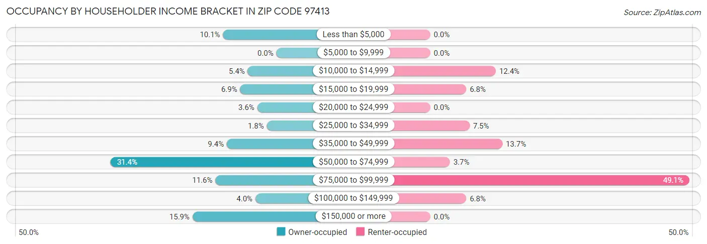 Occupancy by Householder Income Bracket in Zip Code 97413