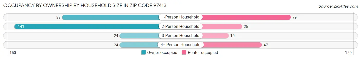 Occupancy by Ownership by Household Size in Zip Code 97413
