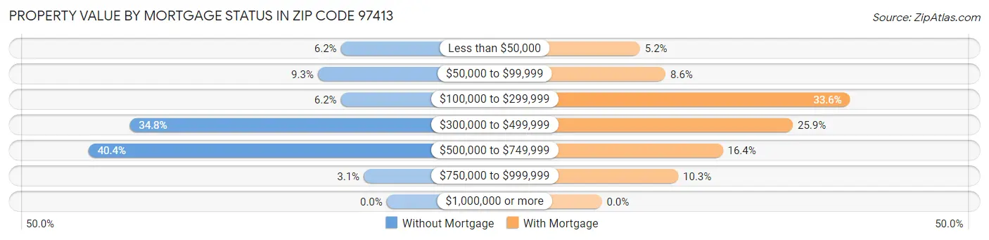 Property Value by Mortgage Status in Zip Code 97413