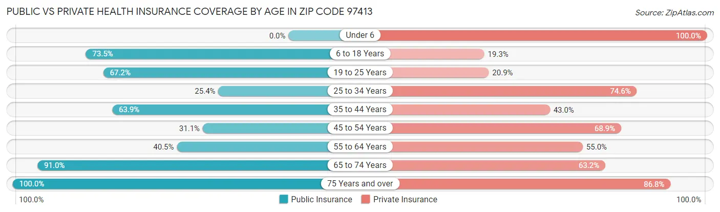 Public vs Private Health Insurance Coverage by Age in Zip Code 97413