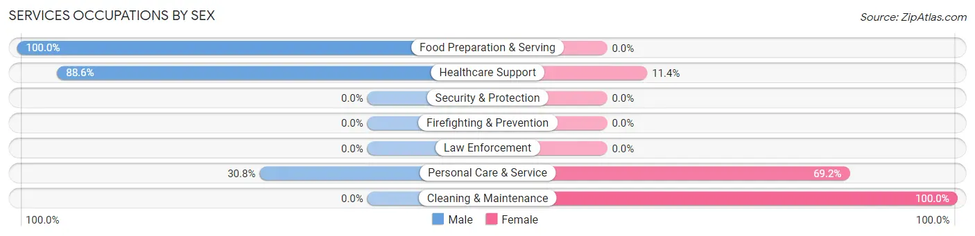 Services Occupations by Sex in Zip Code 97413