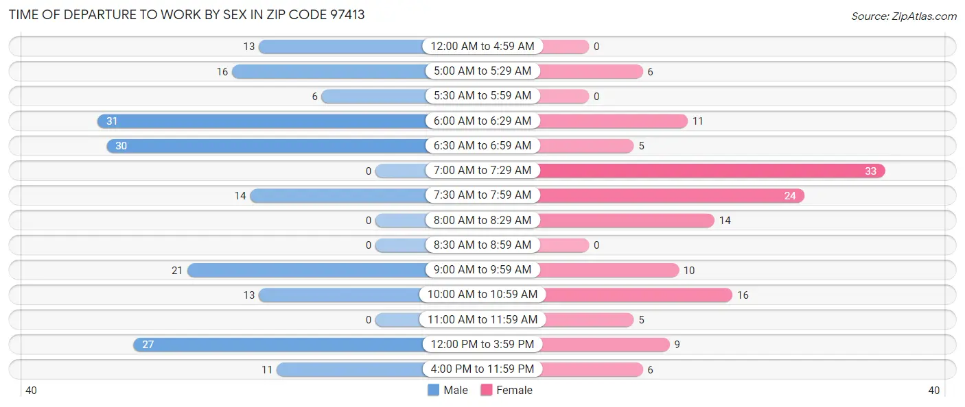 Time of Departure to Work by Sex in Zip Code 97413