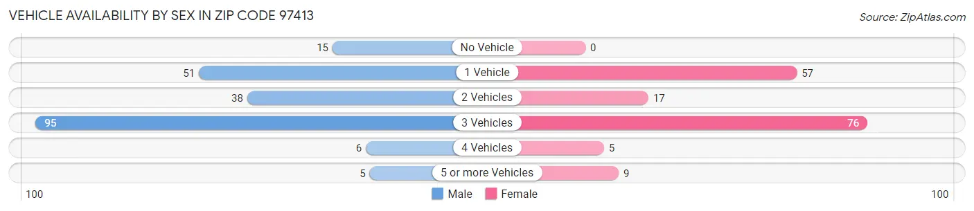 Vehicle Availability by Sex in Zip Code 97413