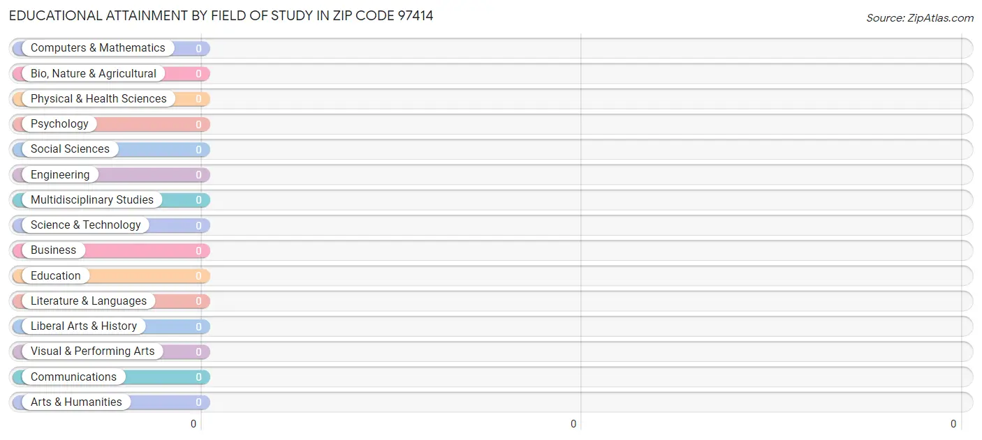 Educational Attainment by Field of Study in Zip Code 97414