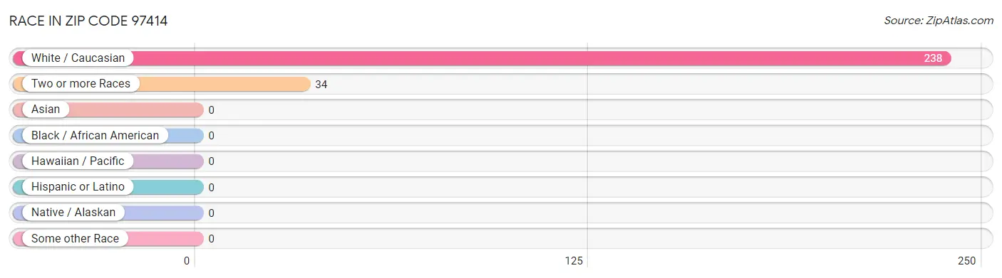 Race in Zip Code 97414