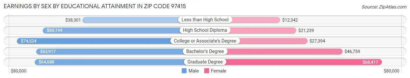 Earnings by Sex by Educational Attainment in Zip Code 97415