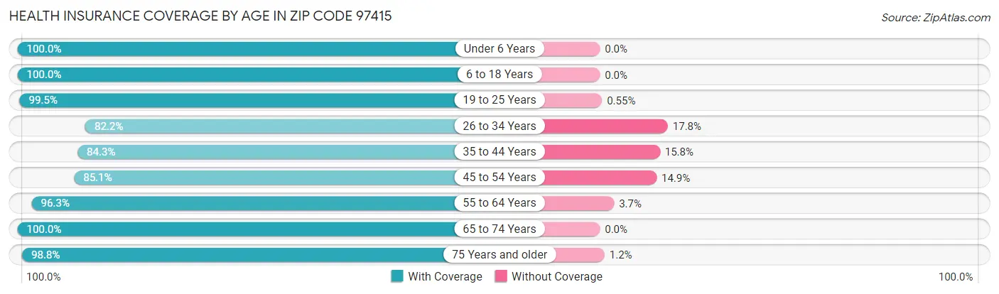 Health Insurance Coverage by Age in Zip Code 97415