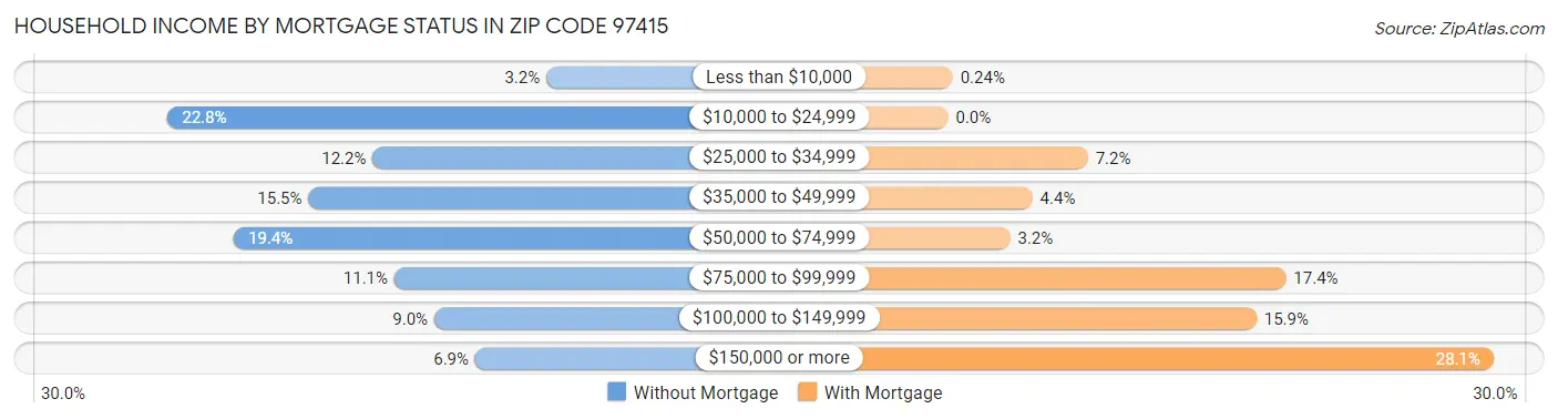 Household Income by Mortgage Status in Zip Code 97415