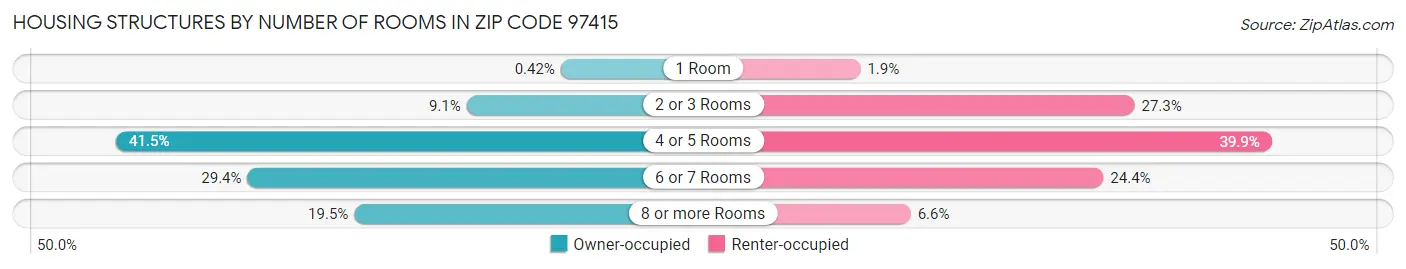 Housing Structures by Number of Rooms in Zip Code 97415