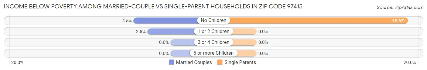 Income Below Poverty Among Married-Couple vs Single-Parent Households in Zip Code 97415