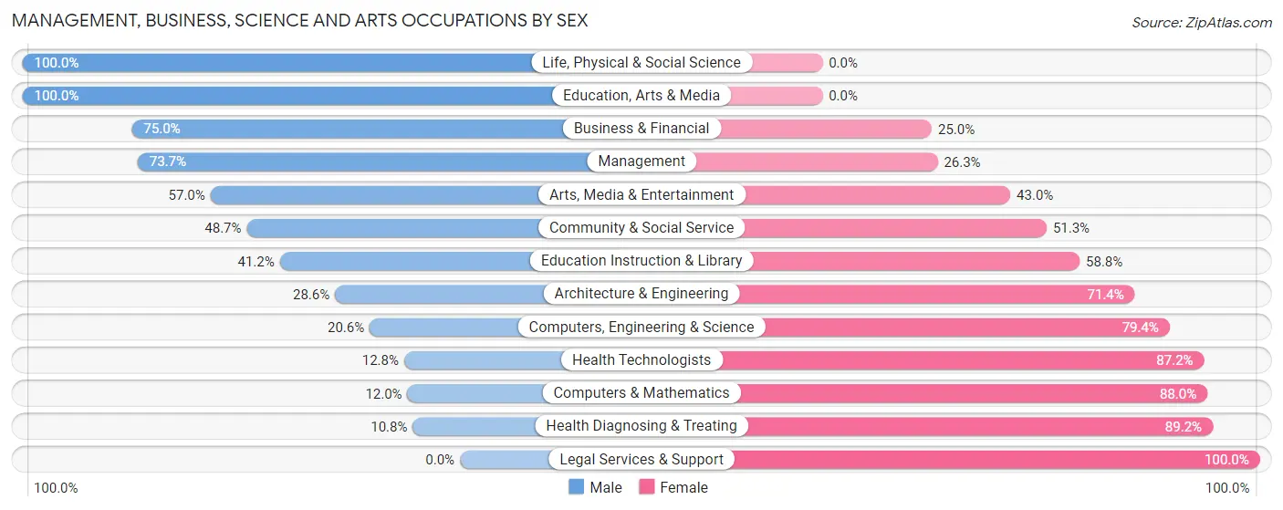 Management, Business, Science and Arts Occupations by Sex in Zip Code 97415