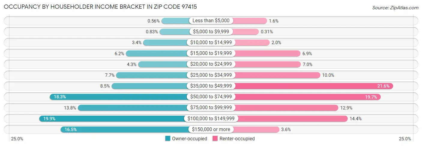 Occupancy by Householder Income Bracket in Zip Code 97415