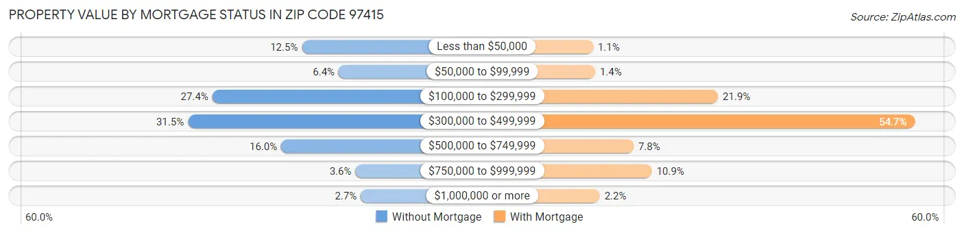 Property Value by Mortgage Status in Zip Code 97415