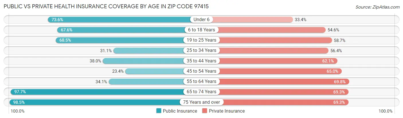 Public vs Private Health Insurance Coverage by Age in Zip Code 97415