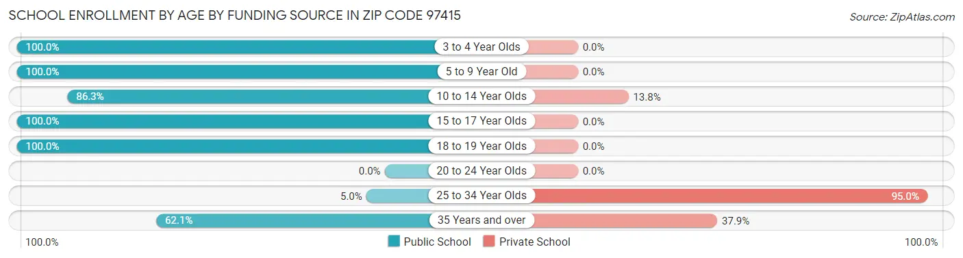 School Enrollment by Age by Funding Source in Zip Code 97415