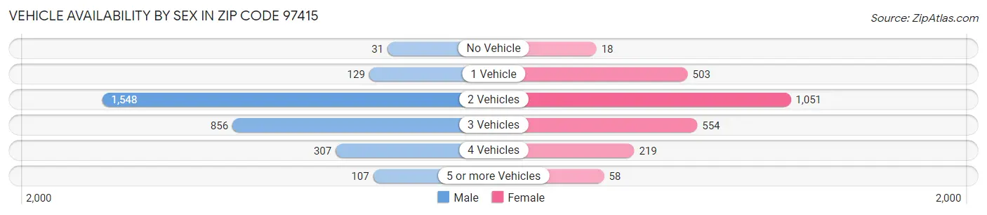 Vehicle Availability by Sex in Zip Code 97415