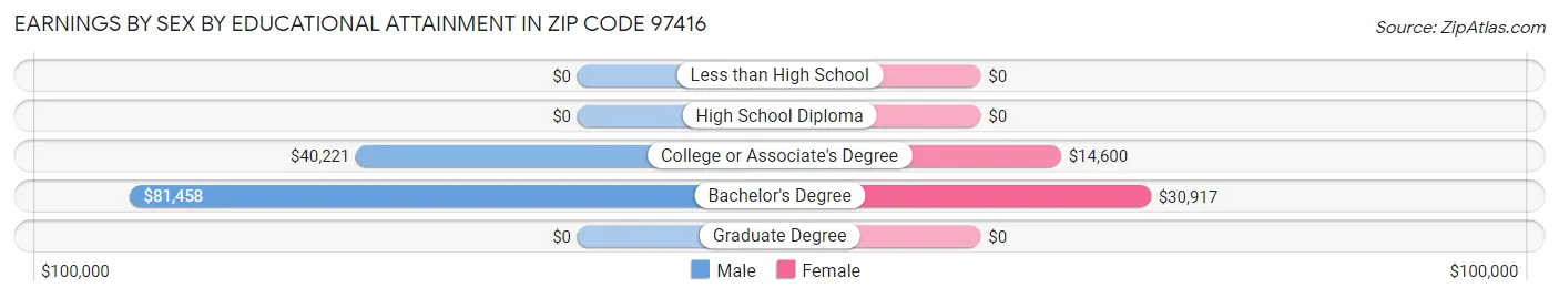 Earnings by Sex by Educational Attainment in Zip Code 97416