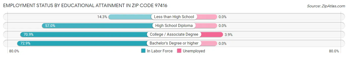 Employment Status by Educational Attainment in Zip Code 97416