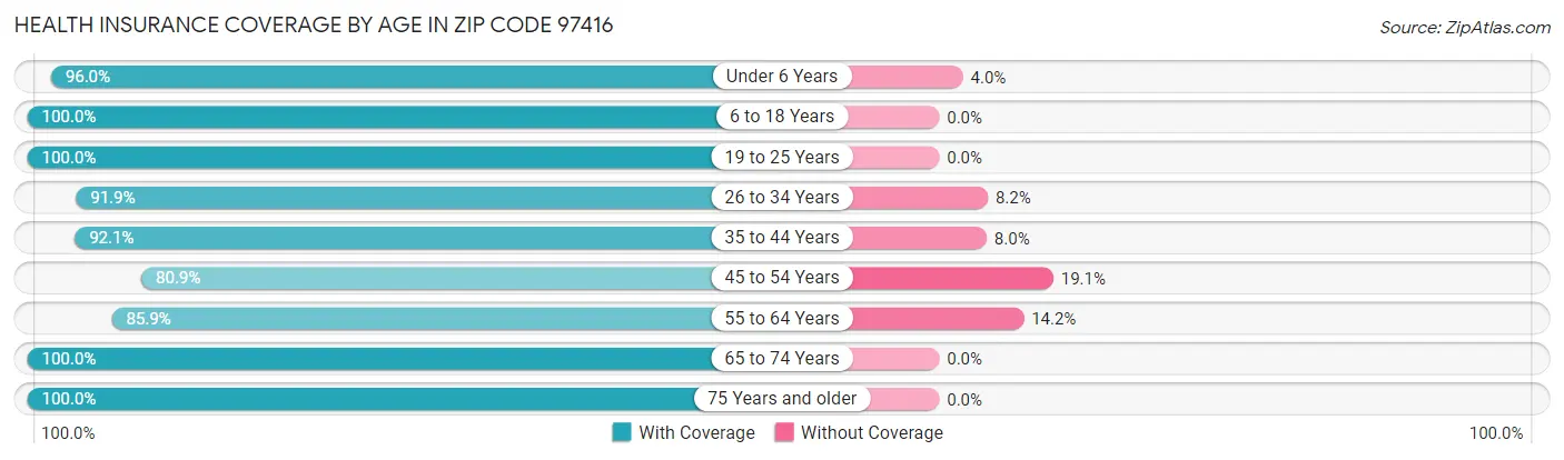 Health Insurance Coverage by Age in Zip Code 97416