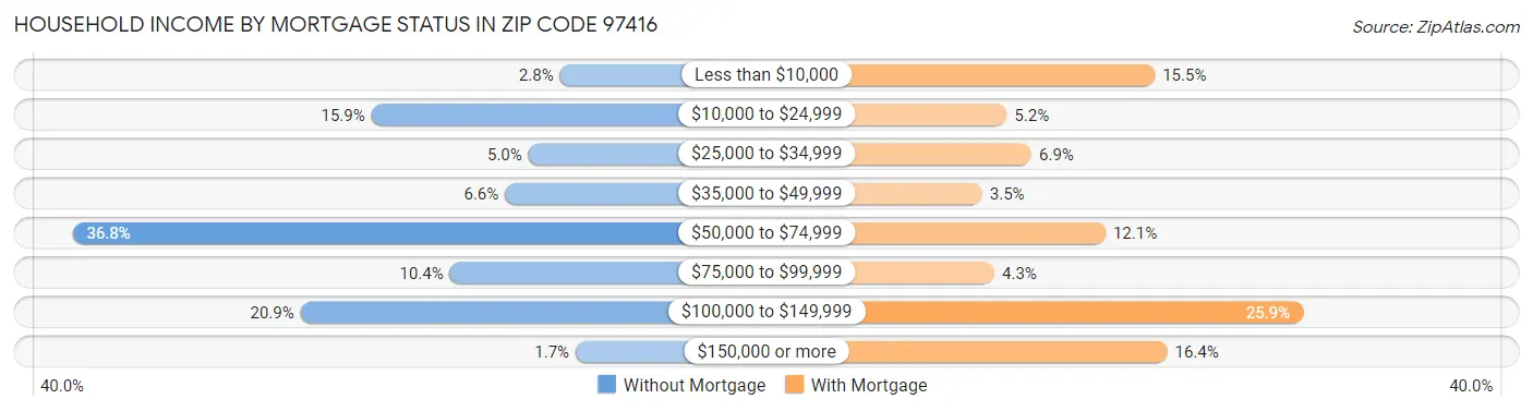 Household Income by Mortgage Status in Zip Code 97416