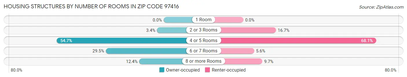 Housing Structures by Number of Rooms in Zip Code 97416