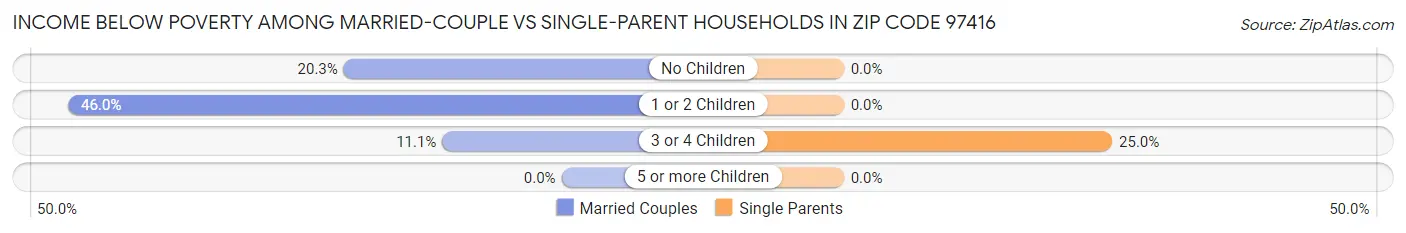 Income Below Poverty Among Married-Couple vs Single-Parent Households in Zip Code 97416