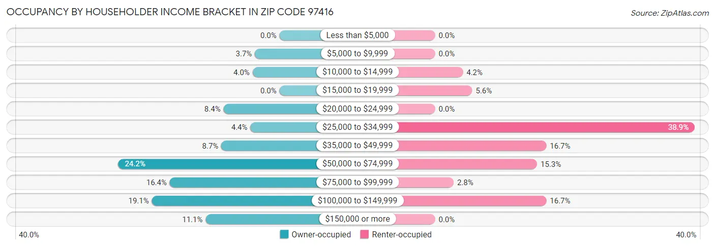 Occupancy by Householder Income Bracket in Zip Code 97416