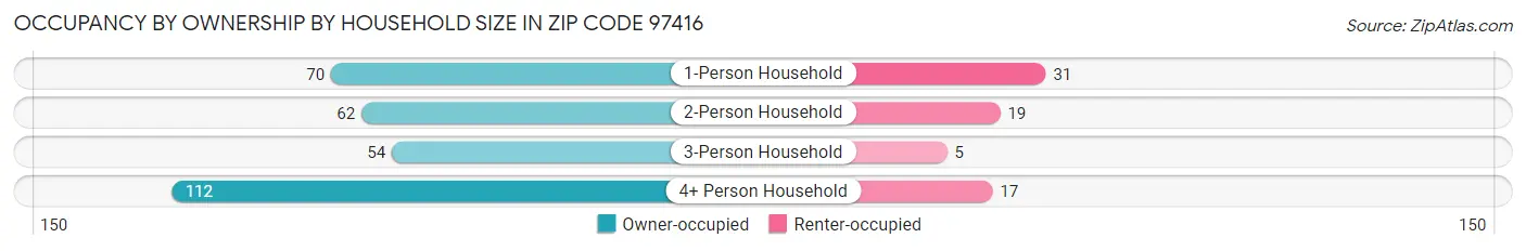 Occupancy by Ownership by Household Size in Zip Code 97416