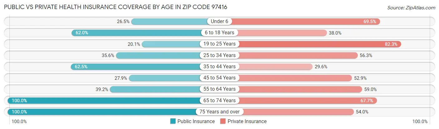 Public vs Private Health Insurance Coverage by Age in Zip Code 97416