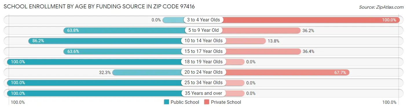 School Enrollment by Age by Funding Source in Zip Code 97416