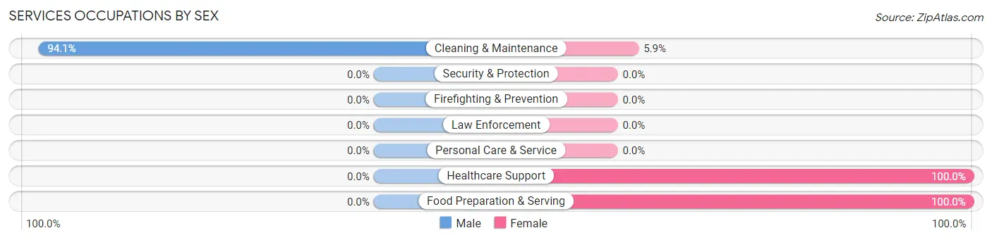 Services Occupations by Sex in Zip Code 97416