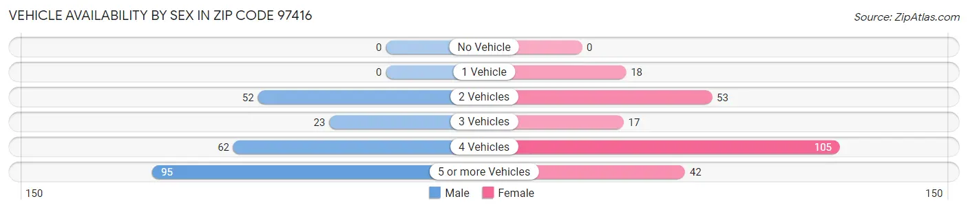 Vehicle Availability by Sex in Zip Code 97416