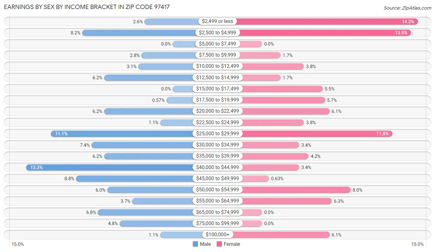 Earnings by Sex by Income Bracket in Zip Code 97417