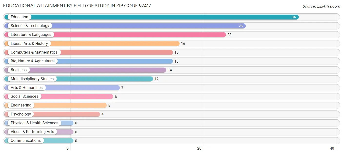 Educational Attainment by Field of Study in Zip Code 97417