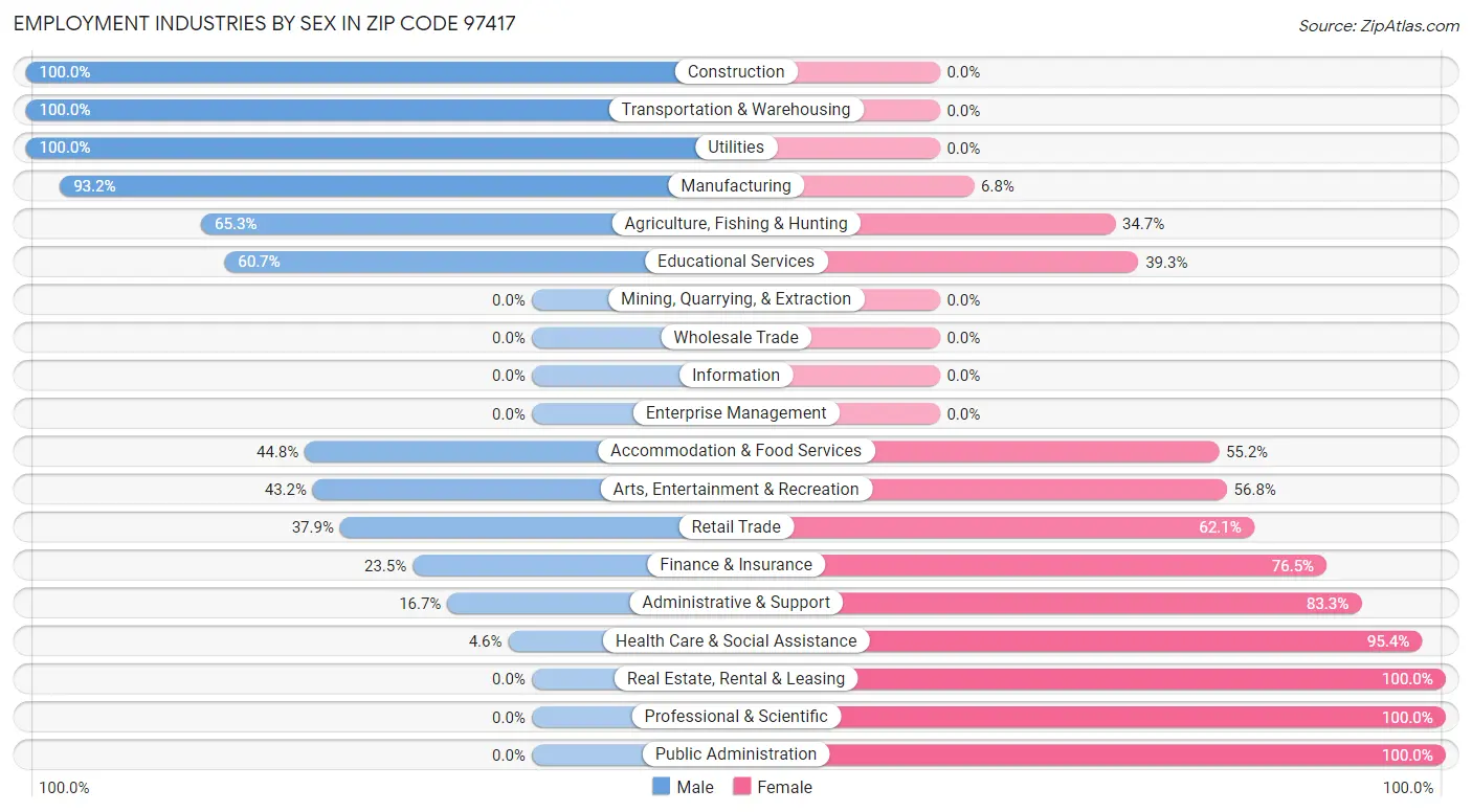 Employment Industries by Sex in Zip Code 97417