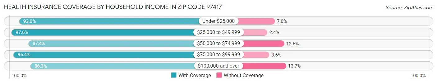 Health Insurance Coverage by Household Income in Zip Code 97417